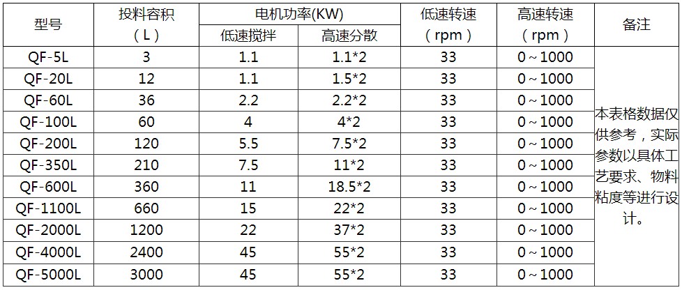 強(qiáng)力分散機(jī)參數(shù)表